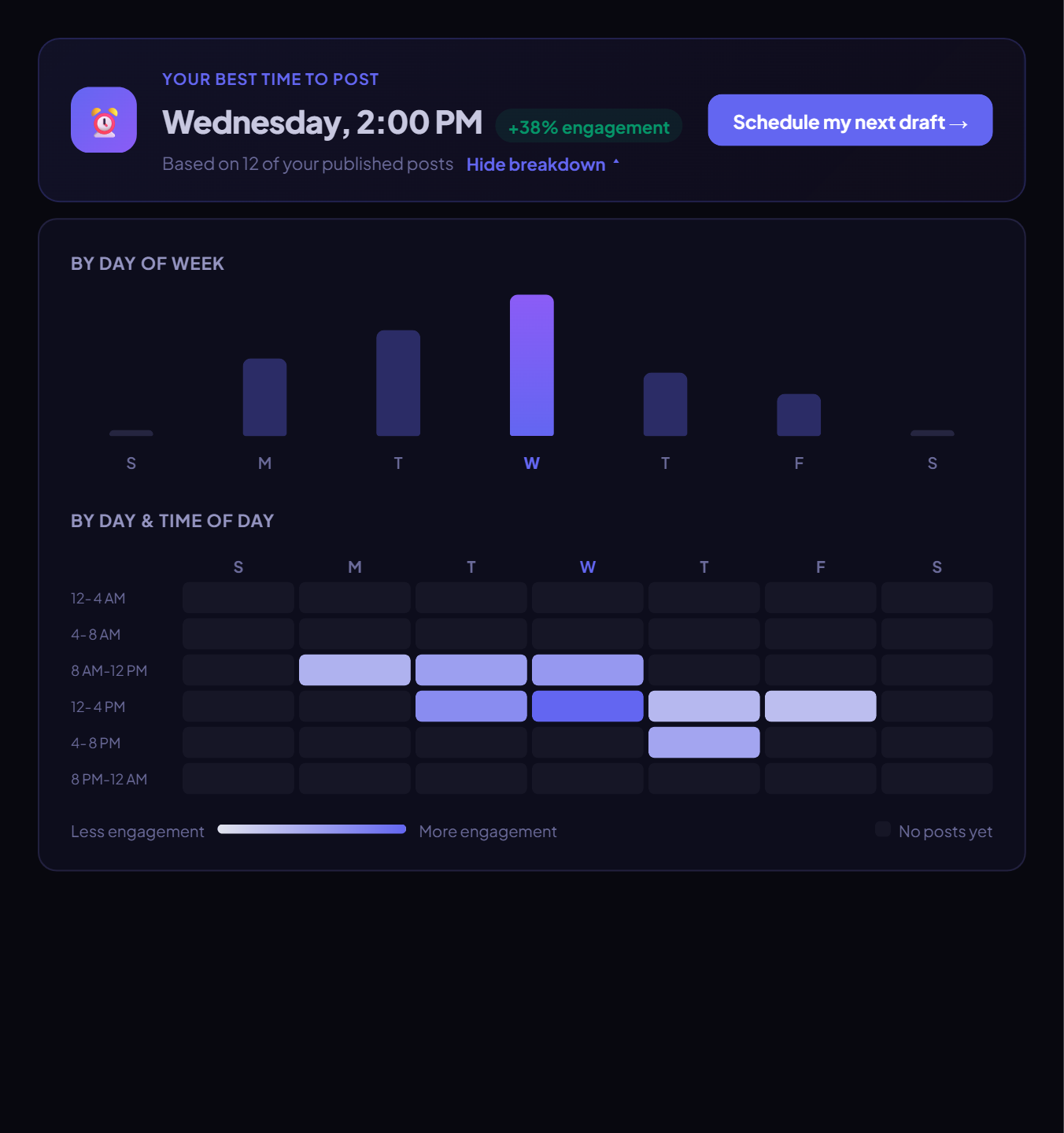 Klyo's linkedin post scheduler showing the built-in best time to post recommendation, a day-of-week chart, and a scheduling heatmap